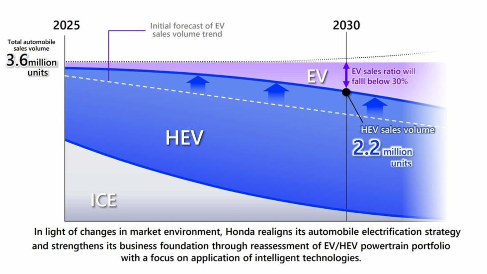 Honda: Νέα στρατηγική με περισσότερα υβριδικά και λιγότερα ηλεκτρικά